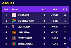 T20 World Cup 2021 Points Table: Updated standings after England vs Australia match