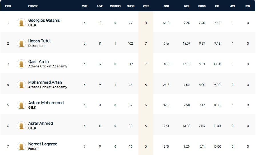 Corfu T10 League 2021 highest wicket-takers