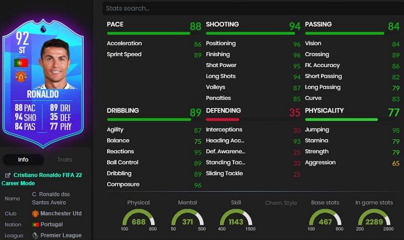 Ronaldo&#039;s POTM card stats. (Image via: FUTBIN)