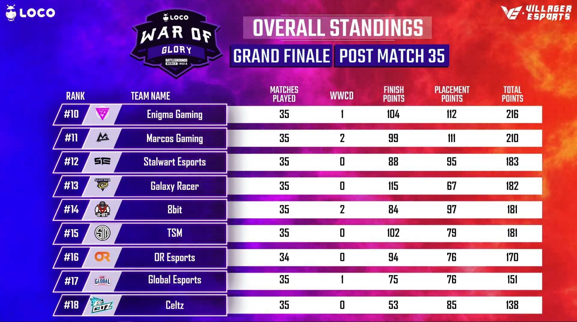 TSM finished in 15th place of the BGMI War of Glory finals