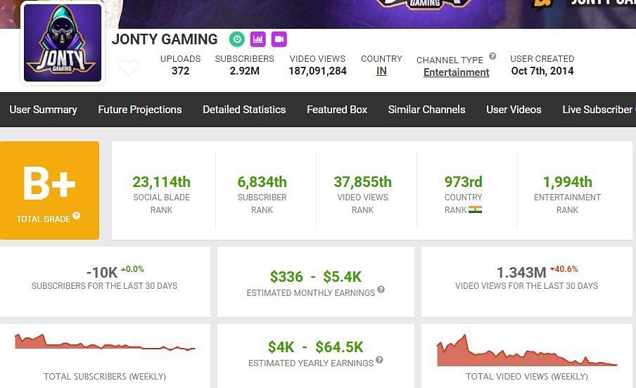 Jonty Gaming has gained 1.34 million views last month (Image via Social Blade)