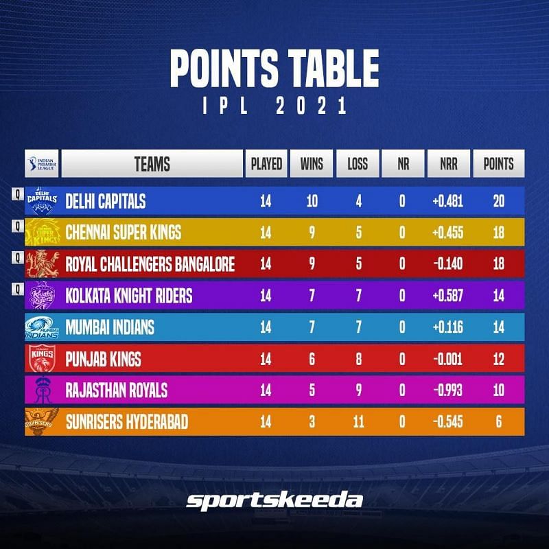 IPL 2021 Points table