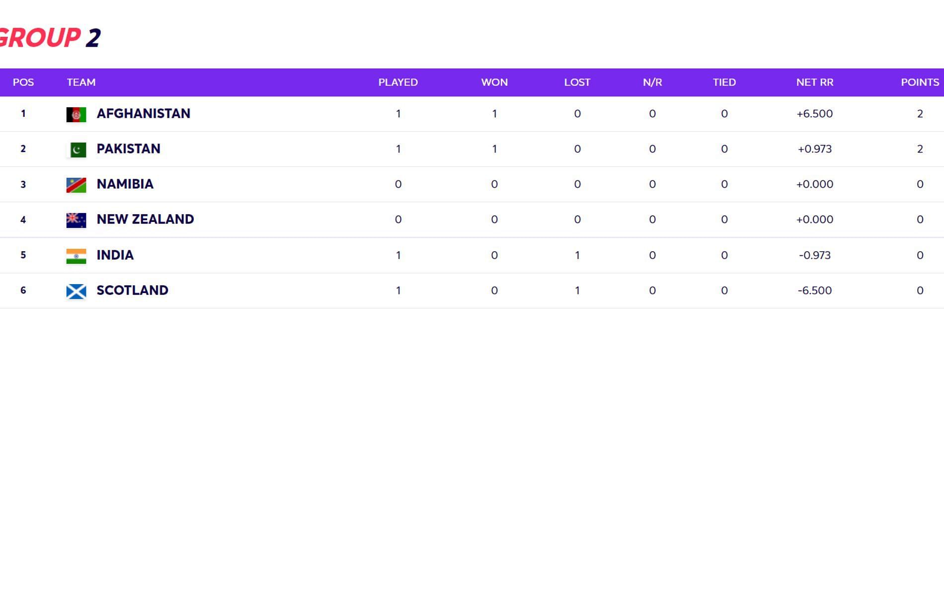 The T20 World Cup Super 12 Group 2 points table after Monday&#039;s match.