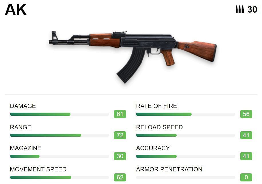 AK has good damage and rate of fire (Image via Free Fire)