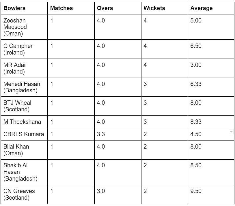 Campher fell short of replacing Oman&#039;s Maqsood.