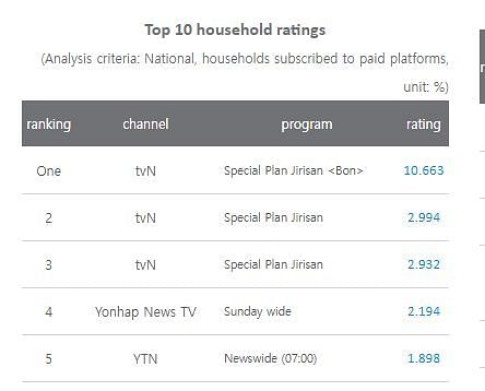 Nielsen Korea, Jirisan Ep 2 ratings