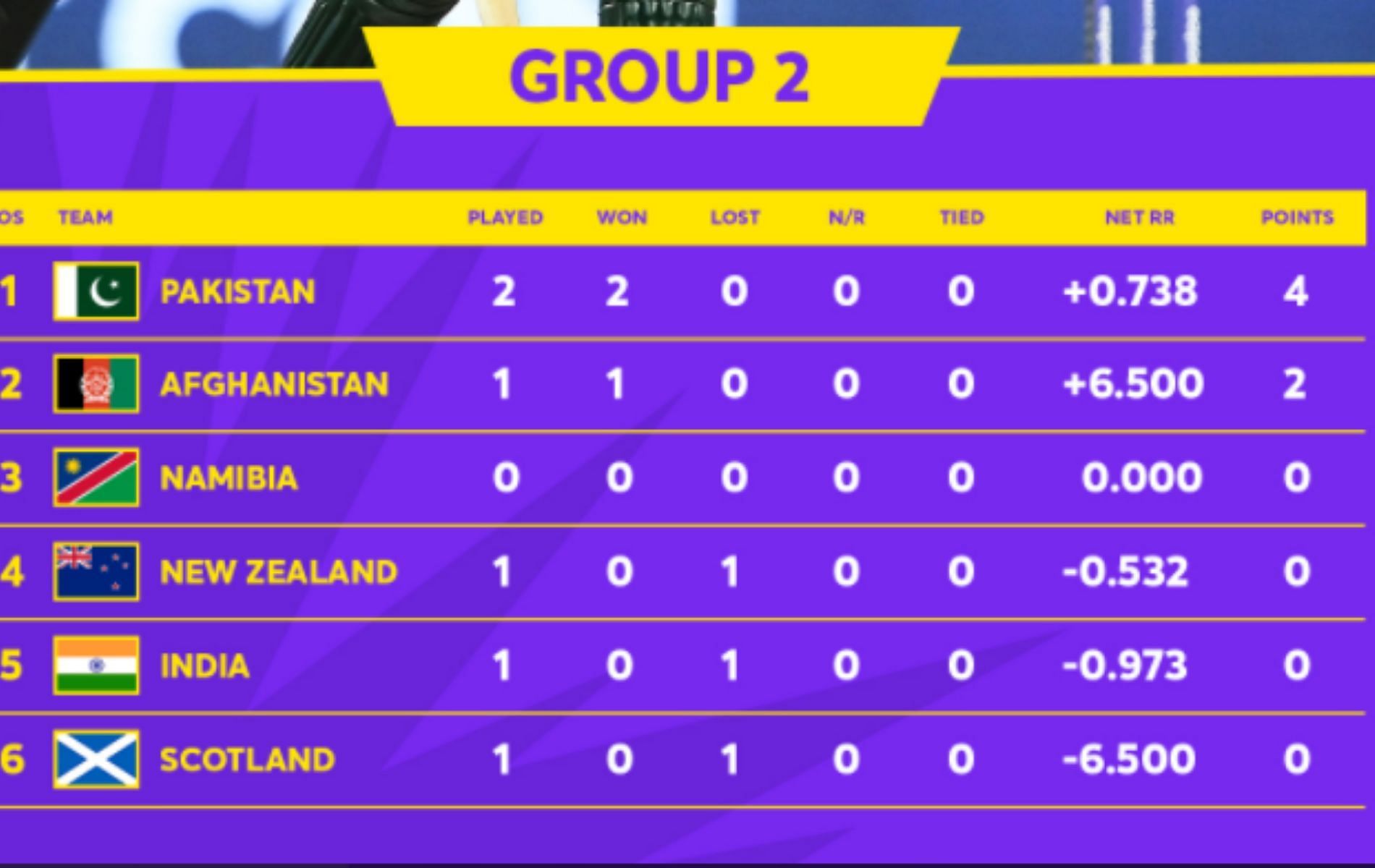 World Cup T20 2021 Group A Points Table Dwi Fortuna 8595