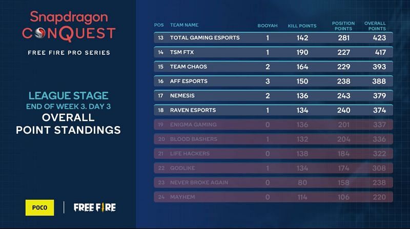 Bottom six teams eliminated from Free Fire Pro Series (Image via Qualcomm Snapdragon)