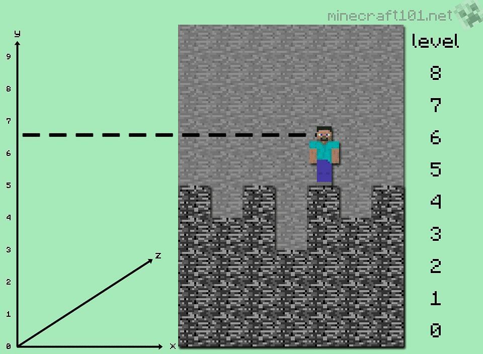 A visual representations of a player&#039;s sight line compared to their in-game height level (Image via Mojang/Minecraft 101).