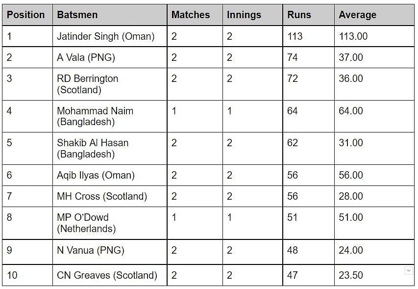 Jitender Singh still rules the batting standings.