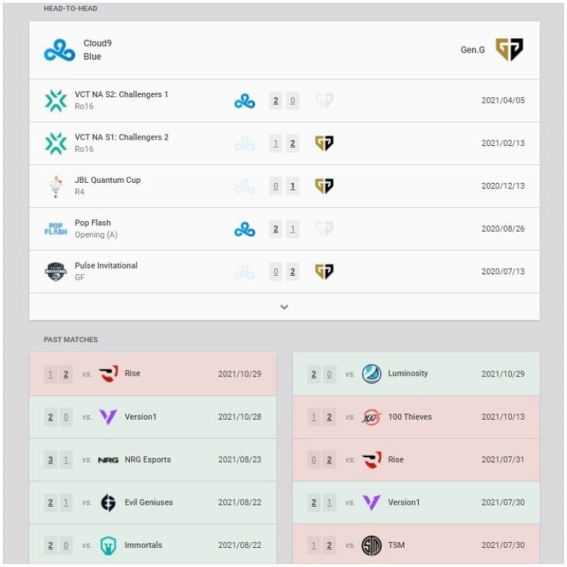 Cloud9 Blue and Gen.G Esports recent statistics (Image via VLR.gg)