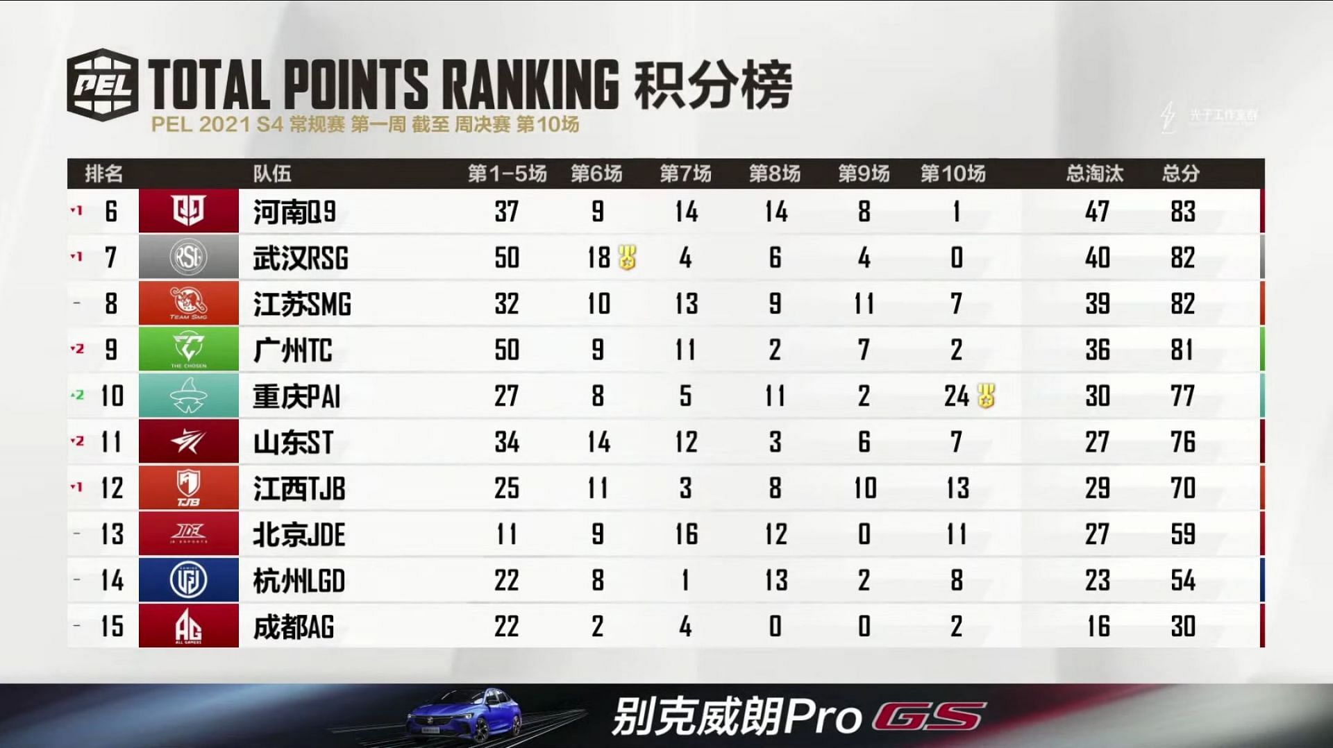 The chosen secured 9th place in PEL week1 (Image via PEL official)