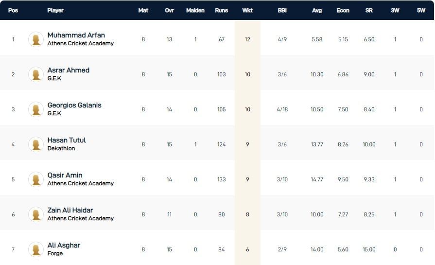 Corfu T10 League 2021 highest wicket-takers