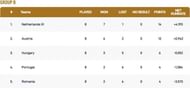 European Cricket Championship Group B Points Table