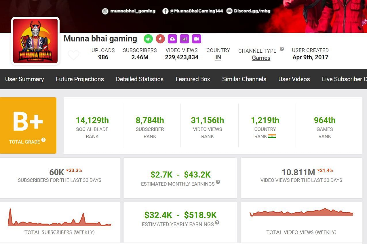 Munna Bhai Gaming की यूट्यूब से कमाई 