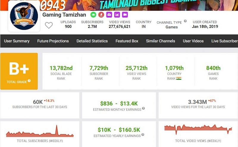 GT King has gained 60k subscribers in the last 30 days (Image via Social Blade)