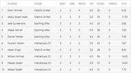 L'Alfas del Pi T10 League 2021 highest wicket-takers