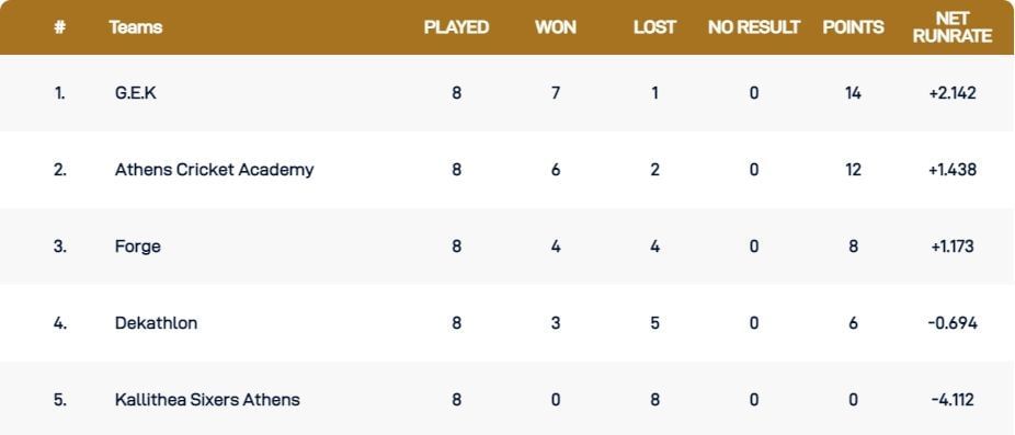 Corfu T10 League 2021 Points Table