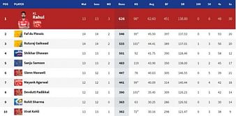 IPL 2021: Orange Cap and Purple Cap standings after CSK vs PBKS match (updated)