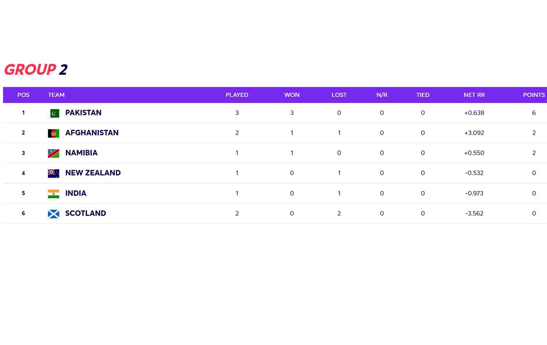 The T20 World Cup Super 12 Group 2 table after Friday&#039;s matches.