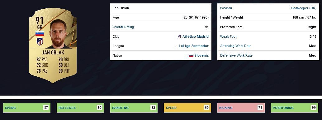 Oblak win&#039;s the battle by the faintest of margins. (Image via FIFPlay)