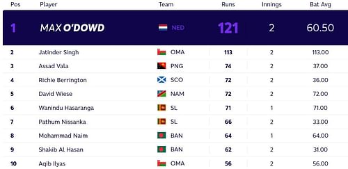 Updated T20 World Cup batting standings after Wednesday. (PC: ICC)