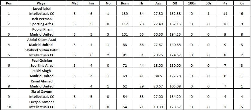 L&#039;Alfas del Pi T10 League 2021 highest run-scorers