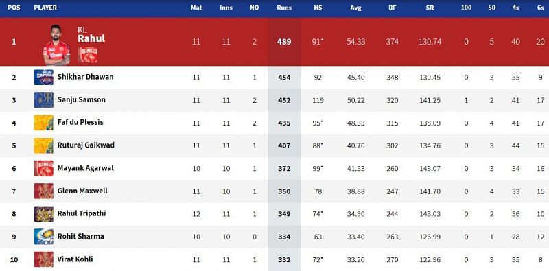 IPL 2021: Orange Cap and Purple Cap standings after KKR vs PBKS match (up to date)