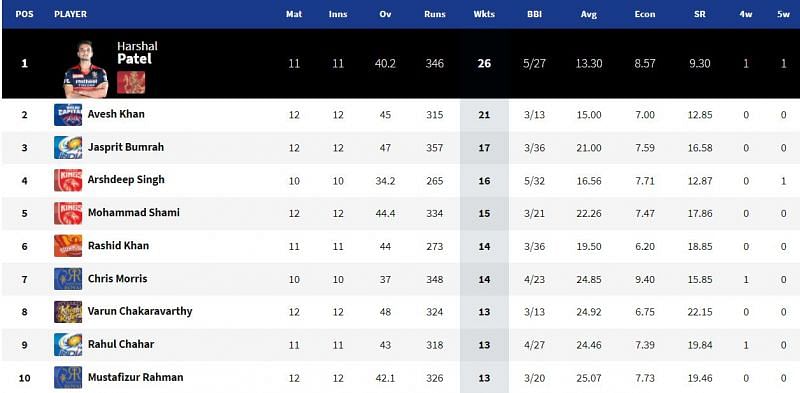 Avesh Khan became the second bowler to touch the 20-wicket mark in IPL 2021 (Image Courtesy: IPLT20.com)