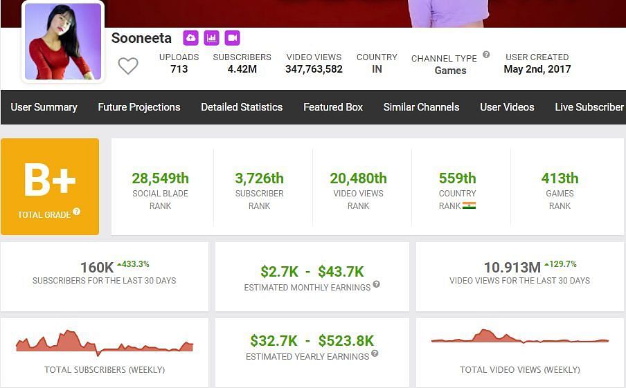 Sooneeta&#039;s income (Image via Social Blade)