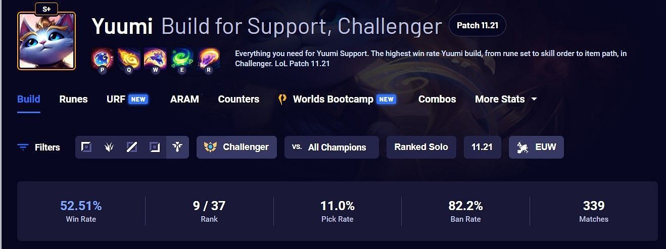 Yuumi has the highest overall rate in of Legends ranked solo-queue in 11.21