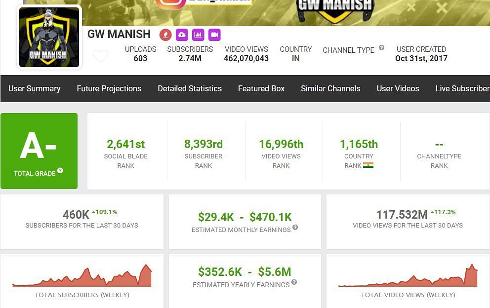 This is GW Manish&#039;s earnings (Image via Social Blade)