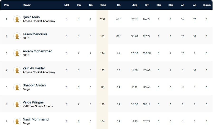 Corfu T10 League 2021 highest run-scorers