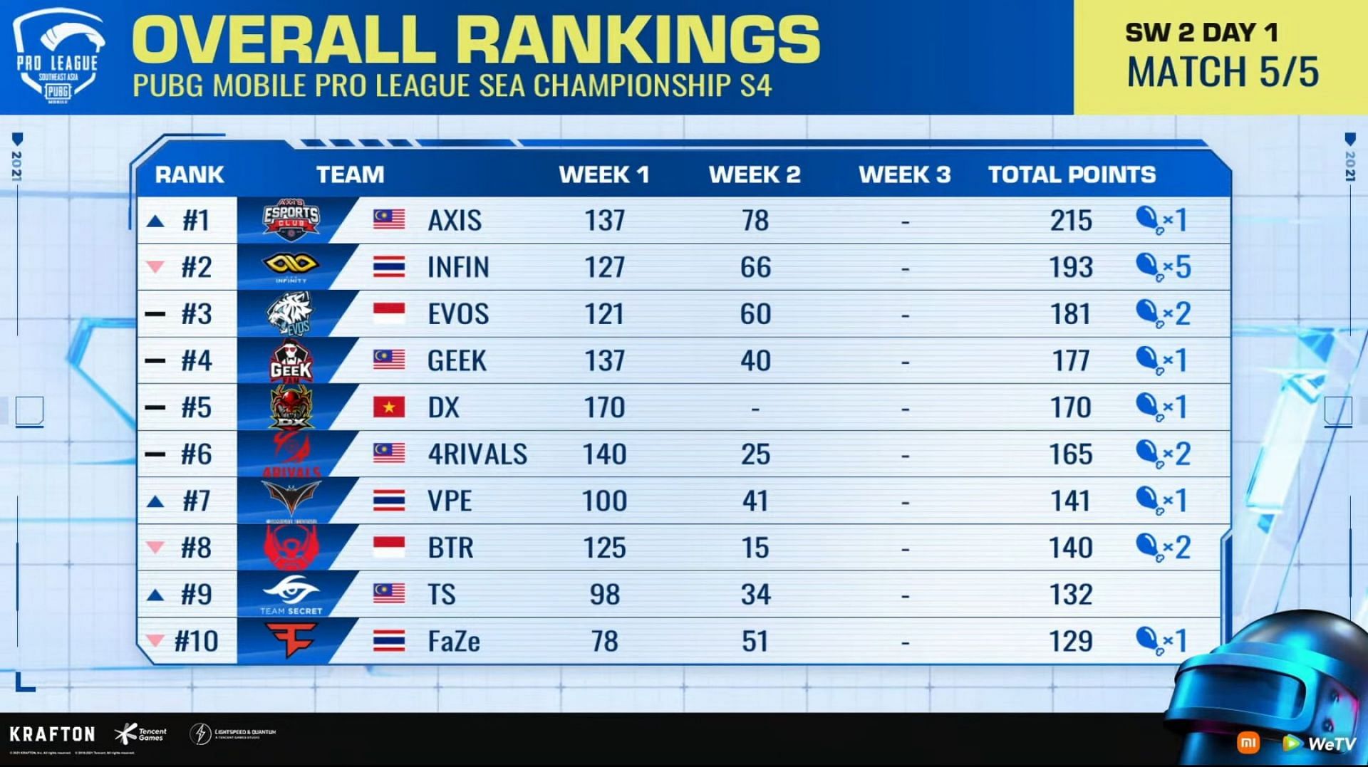 The PMPL SEA Championship league overall standings after SW 2 day 1