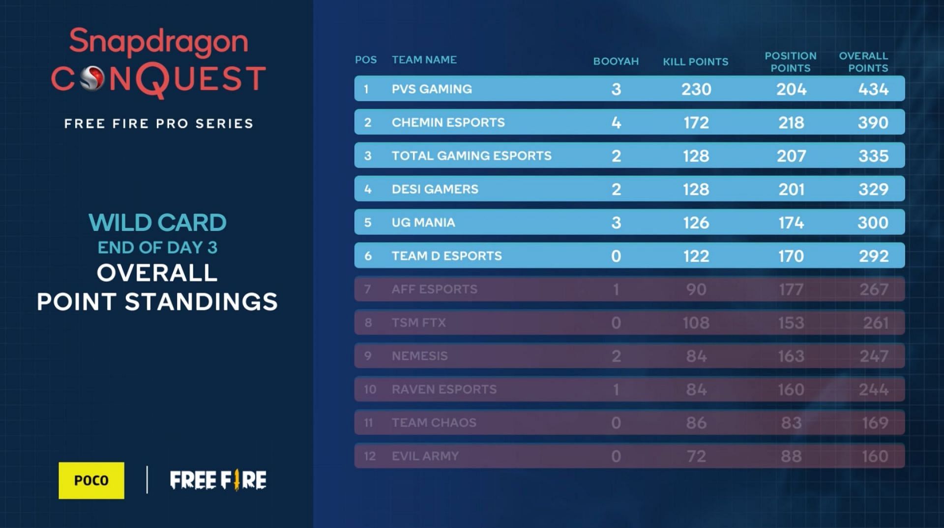 Free Fire Pro Series Wild Card overall standings (image via snapdragon)