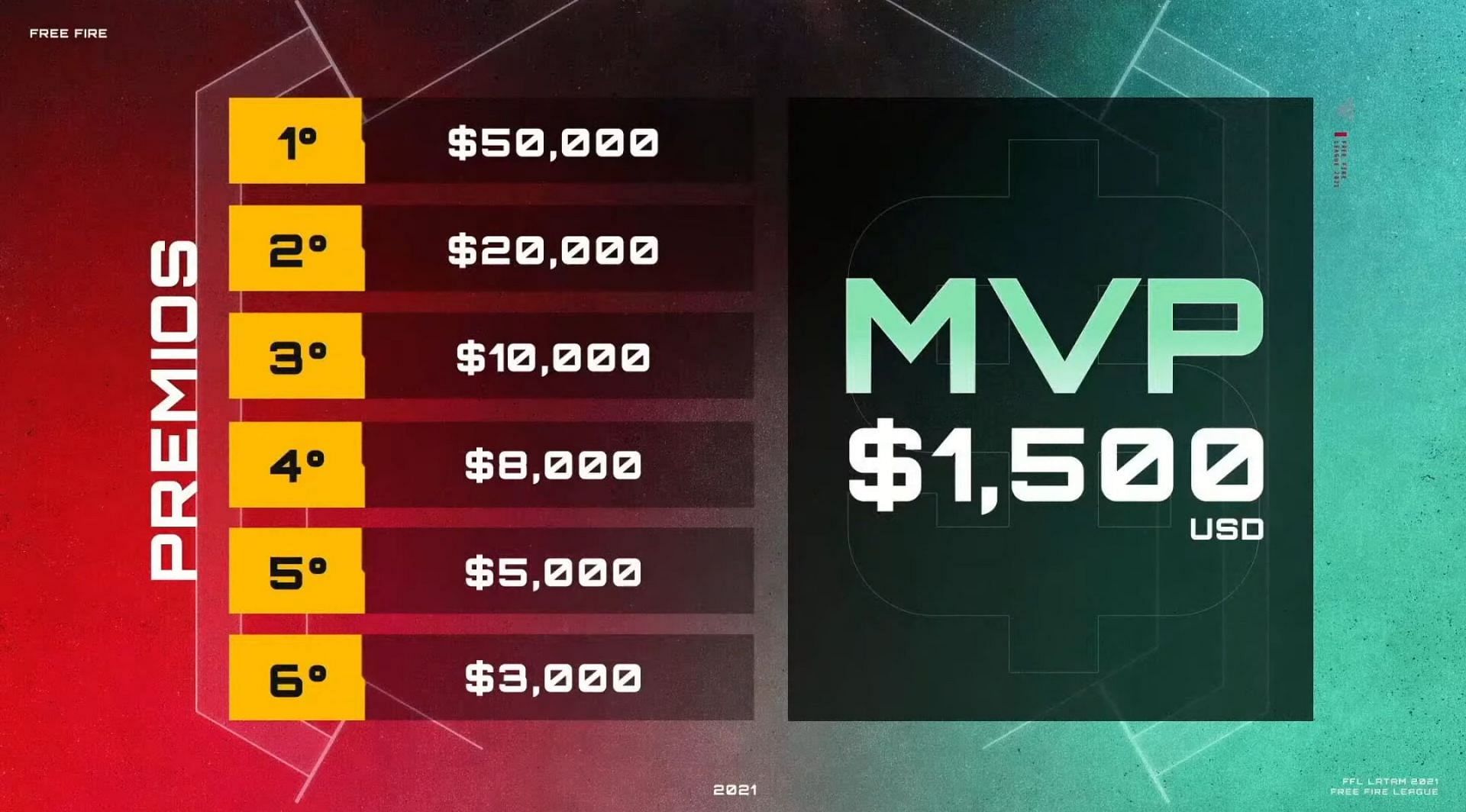 The Free Fire League Latinoamerica 2021 Closing prize pool distribution