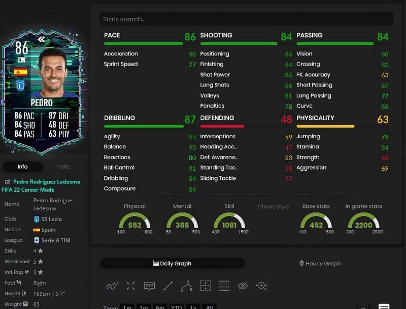 Pedro&#039;s FIFA 22 Flashback looks like a very well-rounded card (Image via FUTBIN)