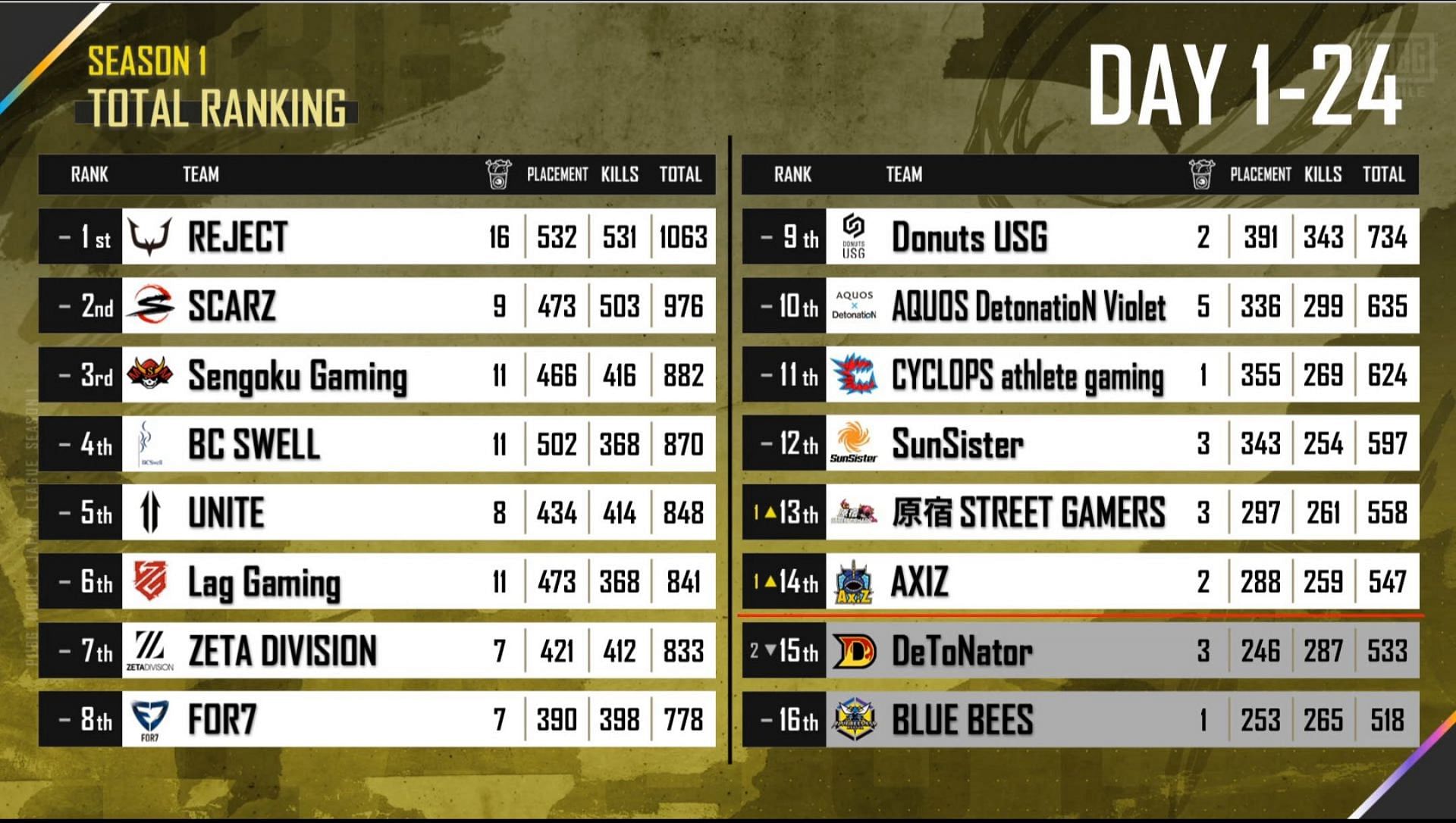 Reject Crowned Champions Of Pubg Mobile Japan League Season 1 Qualifies For Pmgc 21