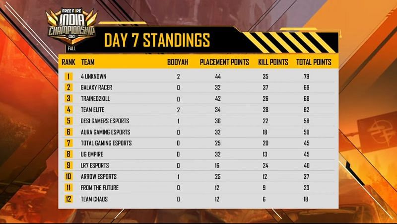 4 Unknown emerges table toppers on Free Fire India Championship League Day 7 (Image via Garena)