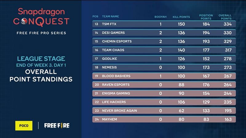 Overall standings of Free Fire Pro Series after league day 9 (Image via Snapdragon)