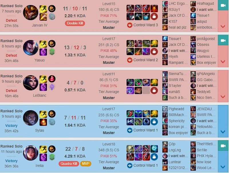 T1&#039;s Teddy gave up on botlane and switched to mid in order to rank up while practicing for the Worlds (Image via OP.GG)
