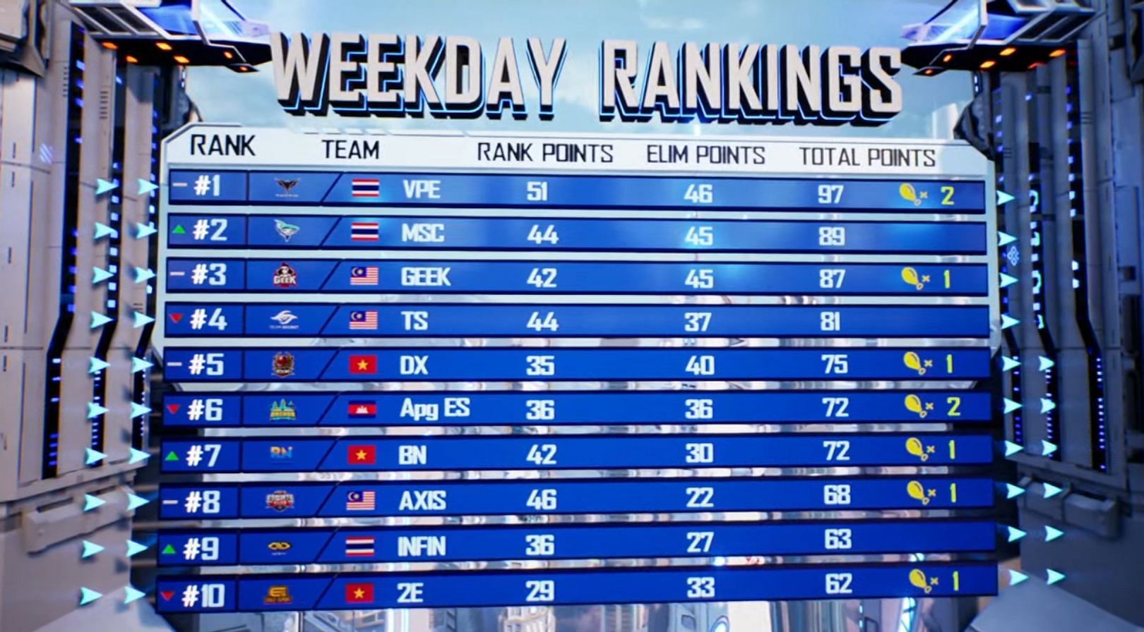 Top 10 teams standings of SEA Championship weekdays 1(Image via PUBG Mobile)