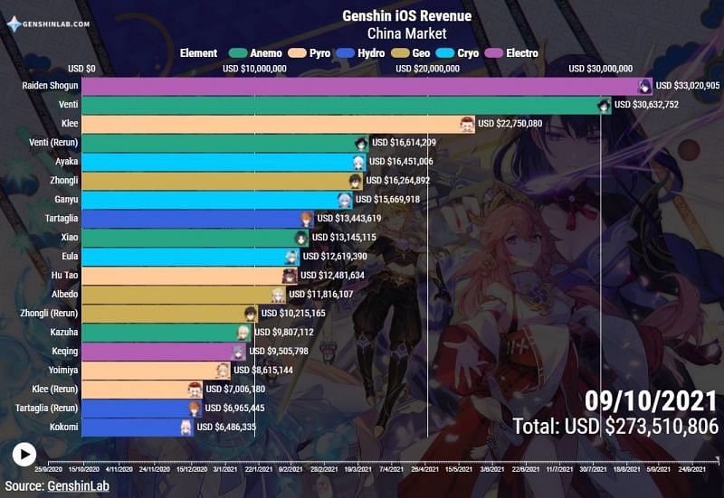 This data only includes the Chinese iOS market (Image via Genshin Lab)
