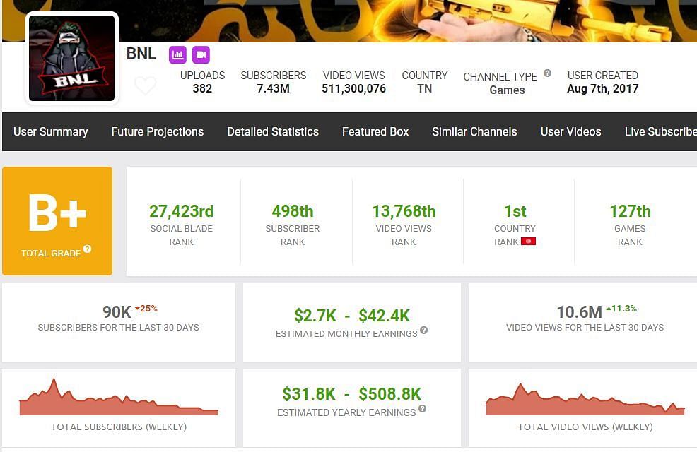  OP BNL&#039;s income (Image via Social Blade)