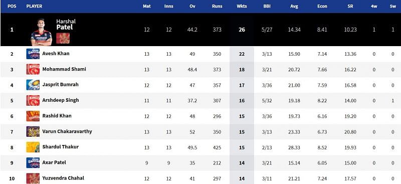 Shardul Thakur and Axar Patel have broken into the Top 10 of the IPL 2021 Purple Cap leaderboard. (Image Courtesy: IPLT20.com)