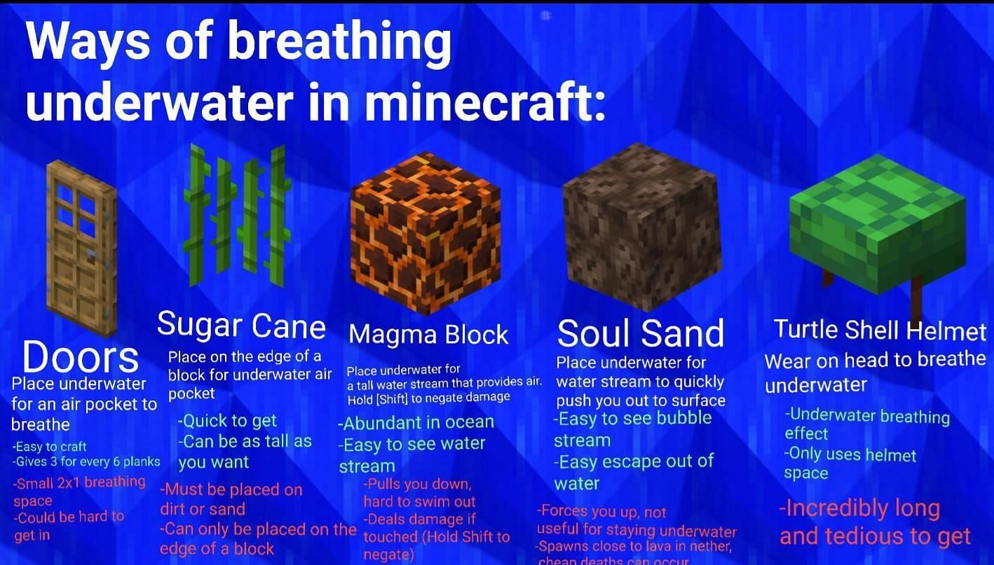 A few examples of methods to create air pockets in Minecraft: Java Edition, though some of these may be obsoleted as of Minecraft&#039;s 1.13 Aquatic Update (Image via Mojang/Reddit user -XanderOne-).