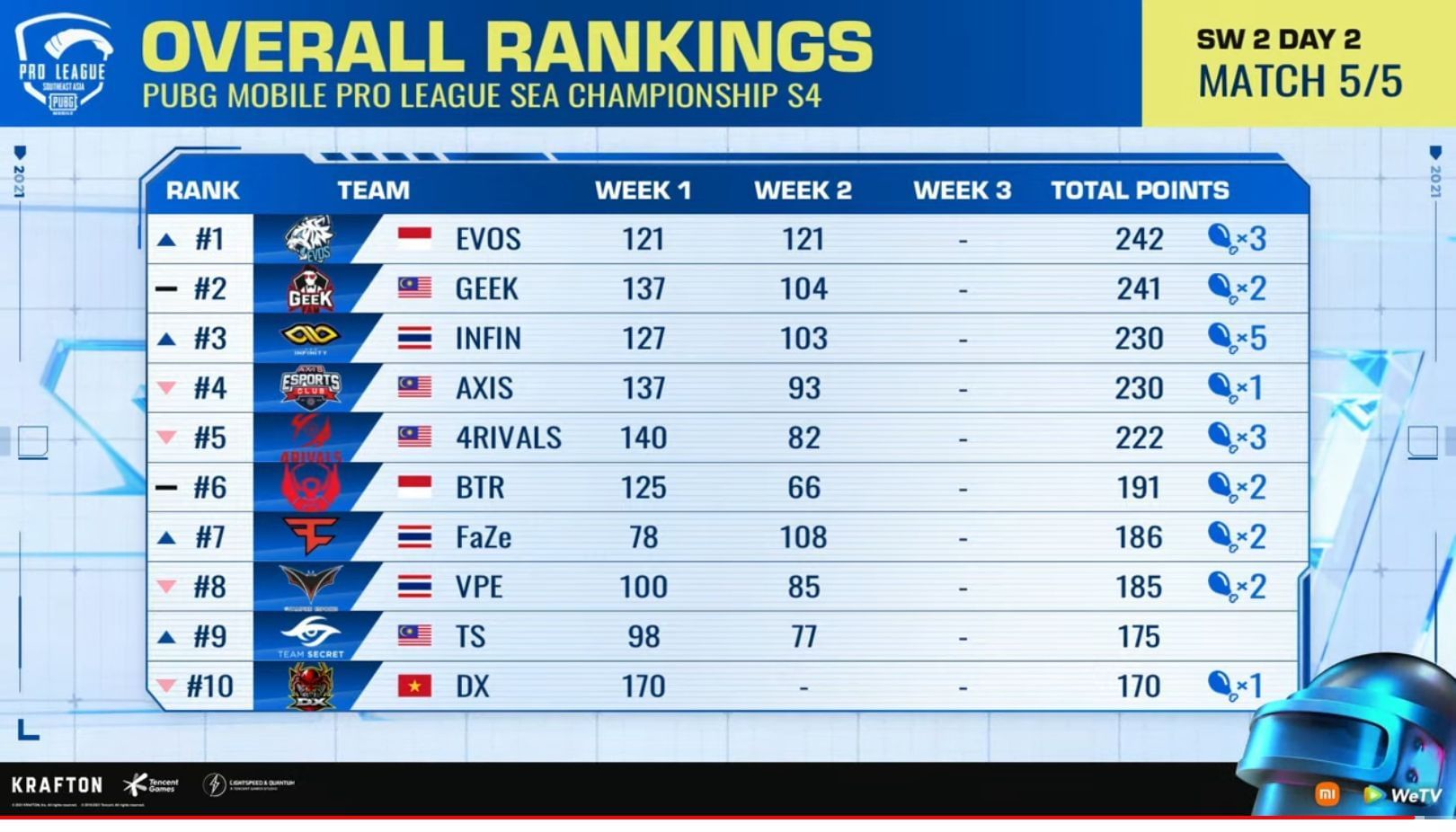 PMPL SEA overall standings after SW 2 day 2 (Image via PMPL SEA Championship)