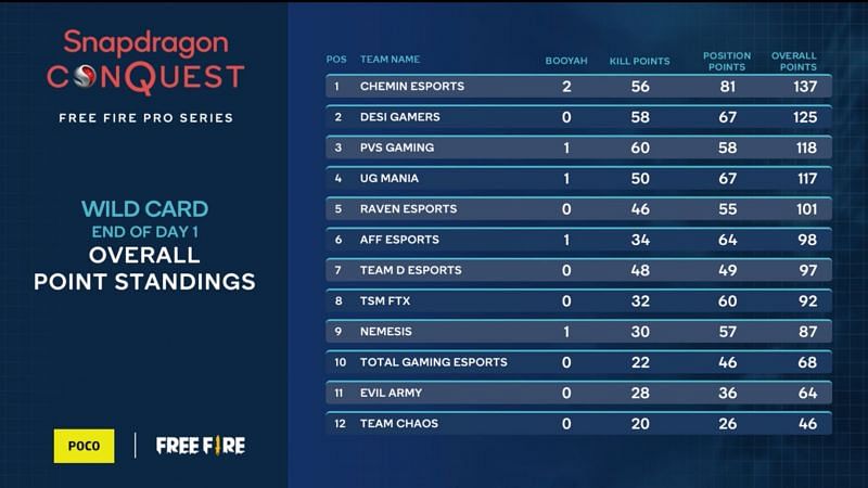 Overall standings of Free Fire Pro Series Wild Card Day 1 (Image via Snapdragon)