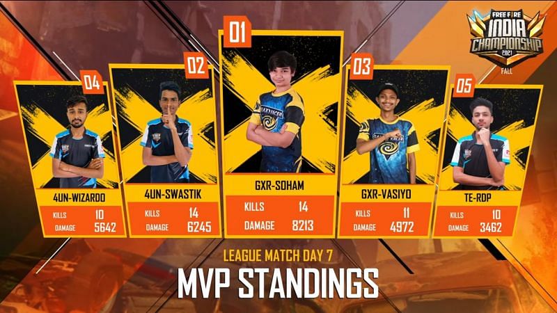 Top 5 players from day 7 of Fre Fire India Championship League (Image via Garena)