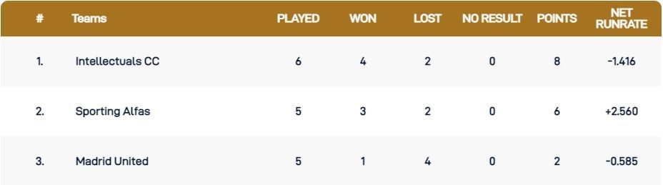 L&#039;Alfas del Pi T10 League 2021 Points Table